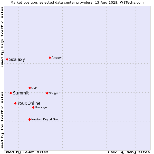 Market position of Your.Online vs. Summit vs. Scalaxy