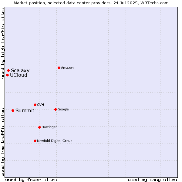 Market position of Summit vs. Scalaxy vs. UCloud