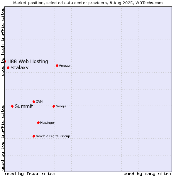 Market position of Summit vs. Scalaxy vs. H88 Web Hosting