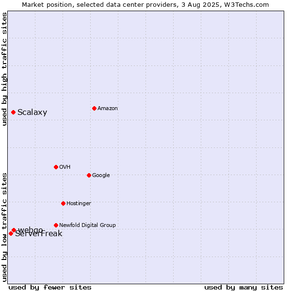 Market position of webgo vs. Scalaxy vs. ServerFreak