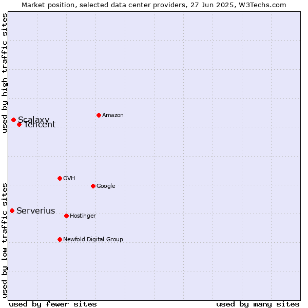 Market position of Tencent vs. Scalaxy vs. Serverius