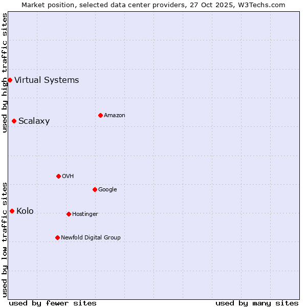 Market position of Scalaxy vs. Kolo vs. Virtual Systems