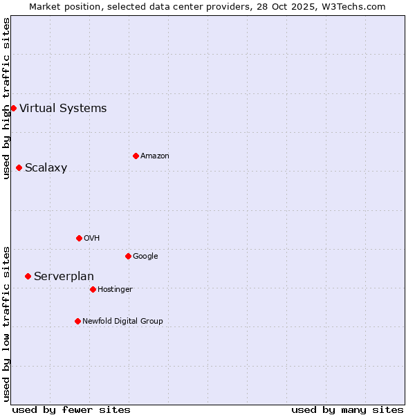 Market position of Serverplan vs. Scalaxy vs. Virtual Systems