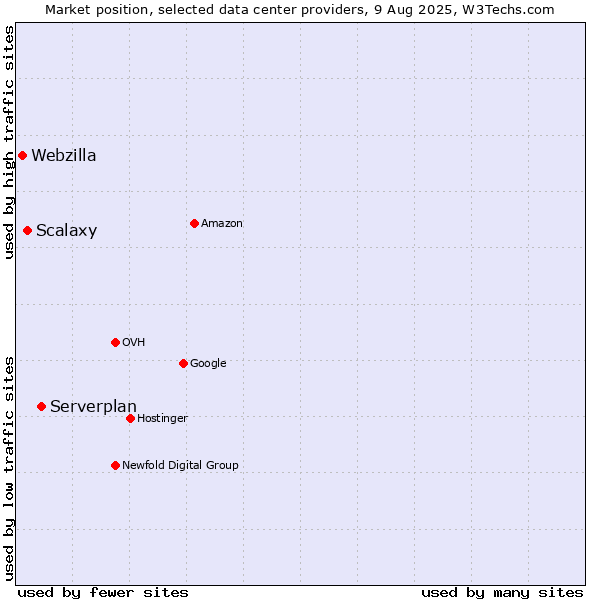 Market position of Serverplan vs. Scalaxy vs. Webzilla
