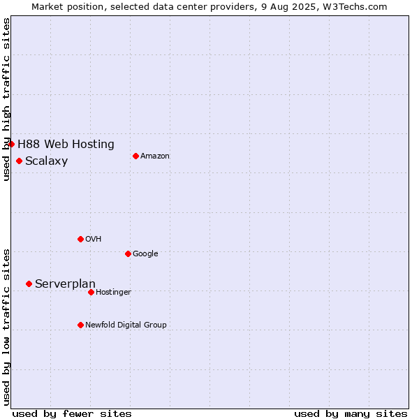 Market position of Serverplan vs. Scalaxy vs. H88 Web Hosting