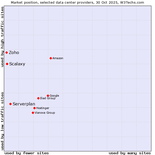 Market position of Serverplan vs. Scalaxy vs. Zoho
