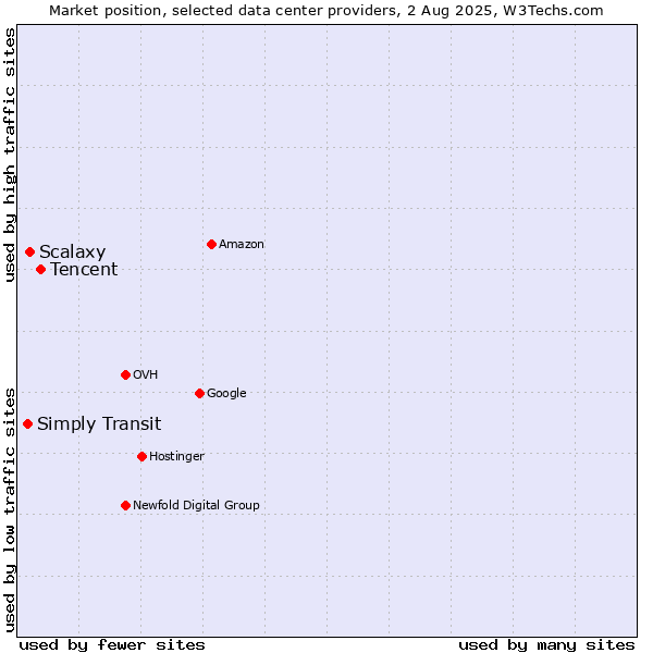 Market position of Tencent vs. Scalaxy vs. Simply Transit