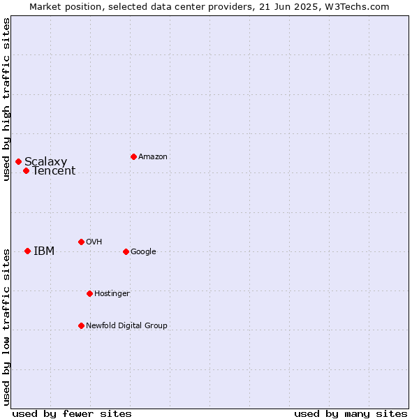 Market position of IBM vs. Tencent vs. Scalaxy