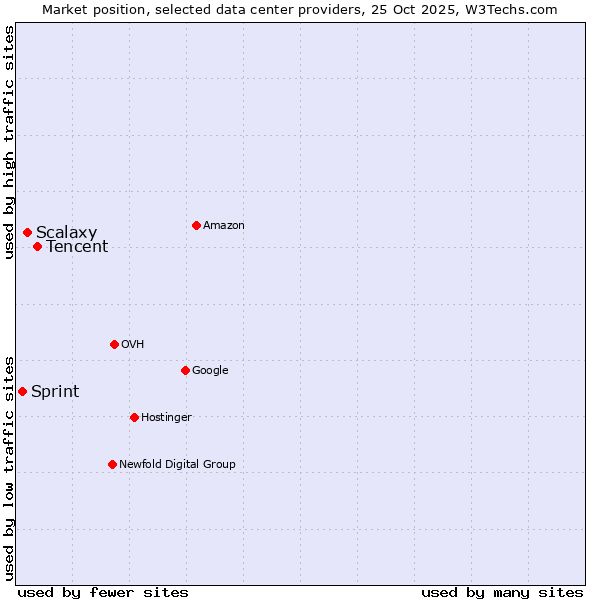 Market position of Tencent vs. Scalaxy vs. Sprint