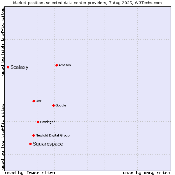 Market position of Squarespace vs. Scalaxy