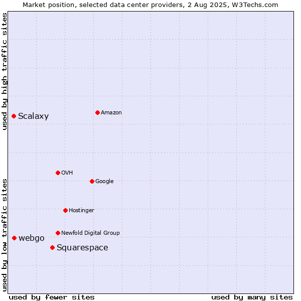 Market position of Squarespace vs. webgo vs. Scalaxy