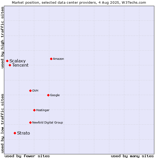 Market position of Strato vs. Tencent vs. Scalaxy