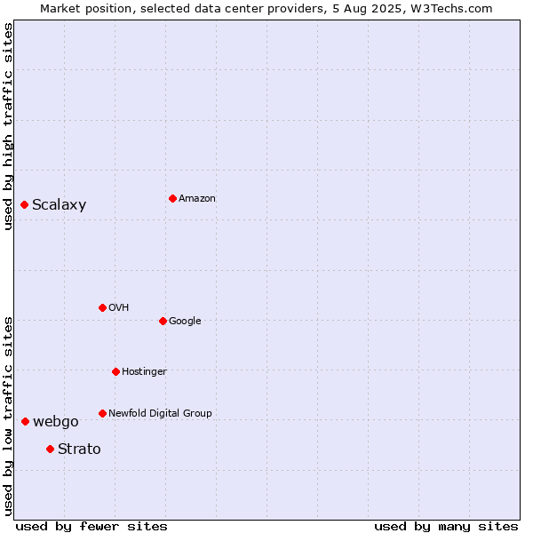 Market position of Strato vs. webgo vs. Scalaxy