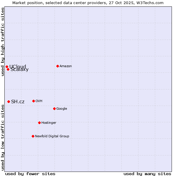 Market position of SH.cz vs. Scalaxy vs. UCloud