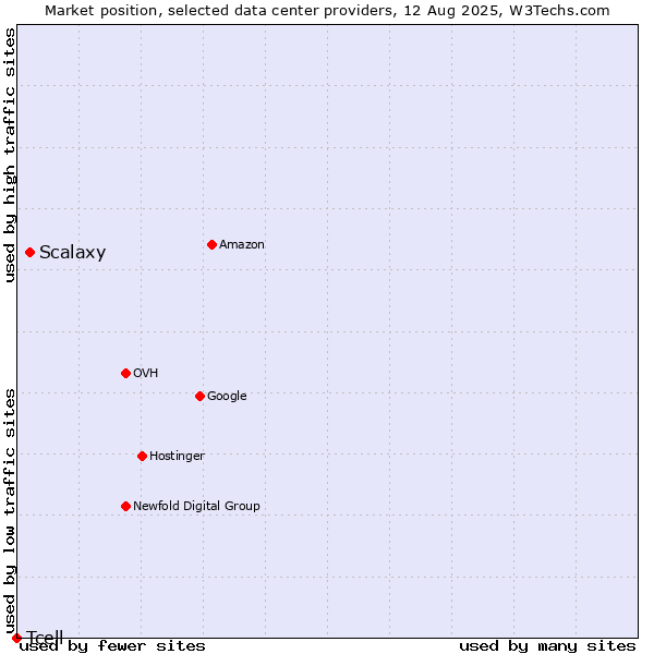 Market position of Scalaxy vs. Tcell