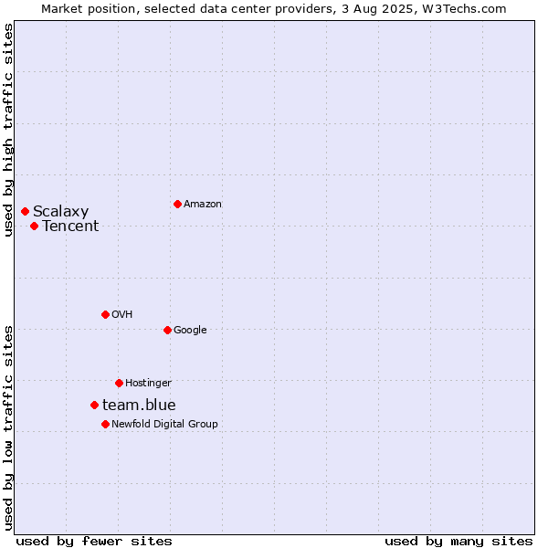 Market position of team.blue vs. Tencent vs. Scalaxy