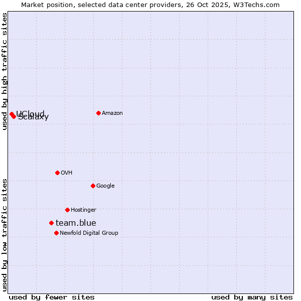 Market position of team.blue vs. Scalaxy vs. UCloud