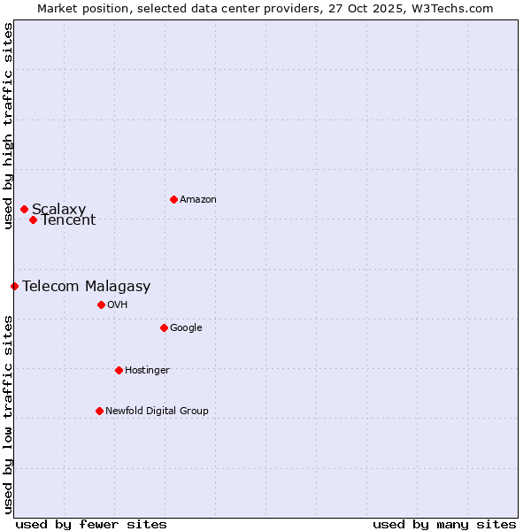 Market position of Tencent vs. Scalaxy vs. Telecom Malagasy