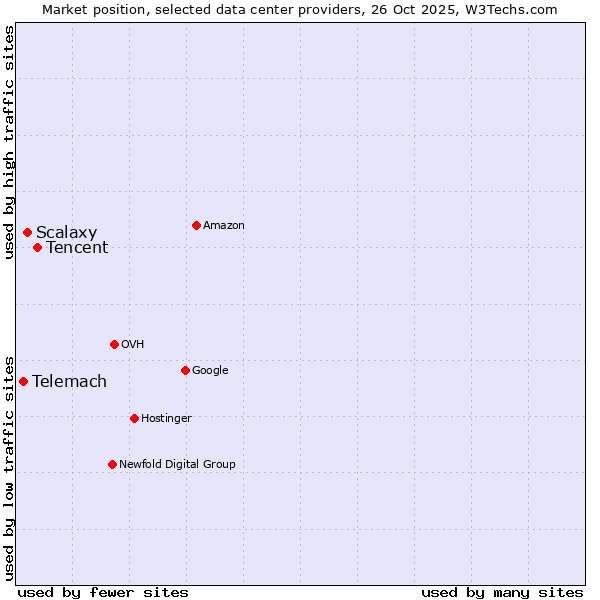 Market position of Tencent vs. Scalaxy vs. Telemach