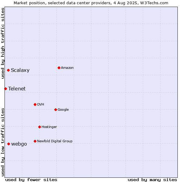 Market position of webgo vs. Scalaxy vs. Telenet