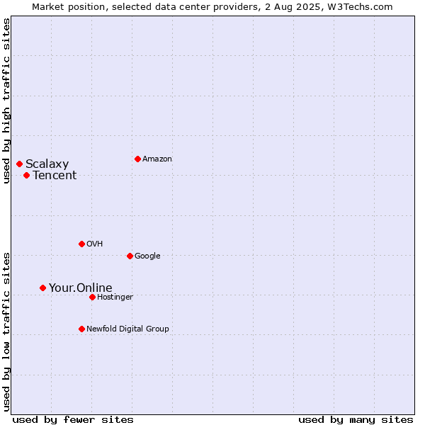 Market position of Your.Online vs. Tencent vs. Scalaxy