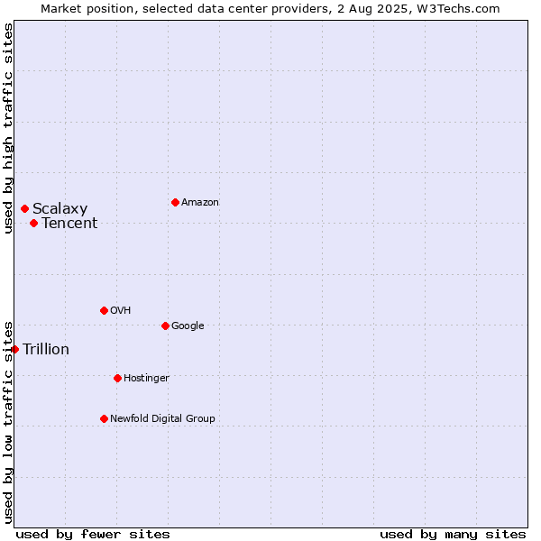 Market position of Tencent vs. Scalaxy vs. Trillion