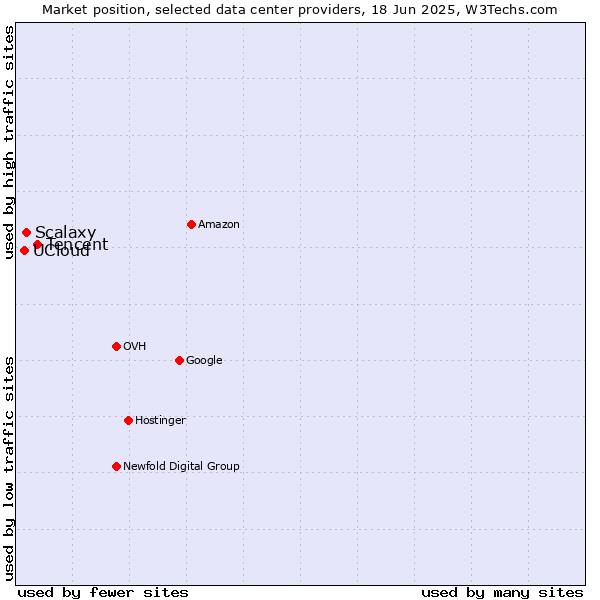 Market position of Tencent vs. Scalaxy vs. UCloud