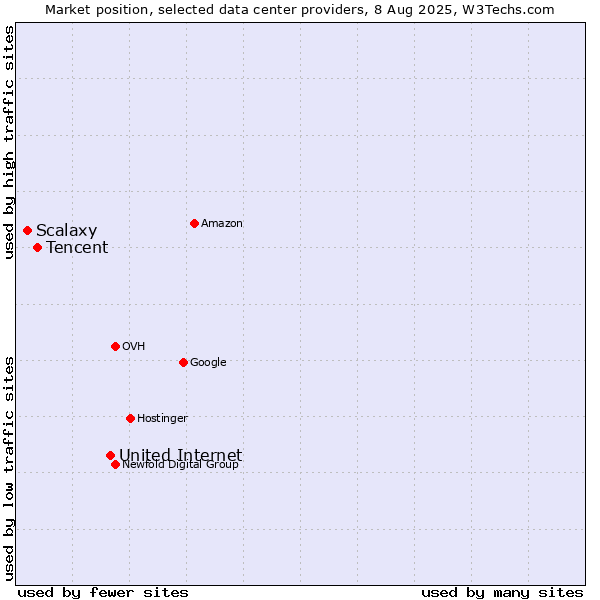 Market position of United Internet vs. Tencent vs. Scalaxy