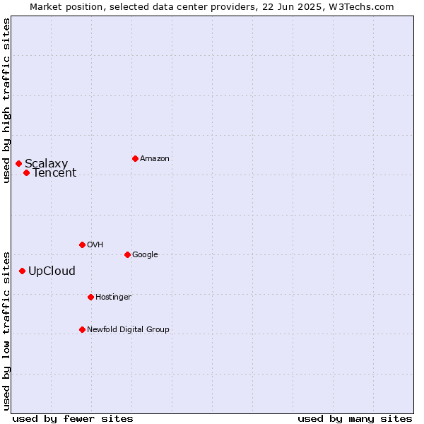 Market position of Tencent vs. UpCloud vs. Scalaxy
