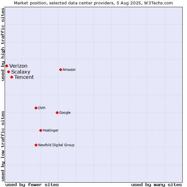 Market position of Tencent vs. Scalaxy vs. Verizon
