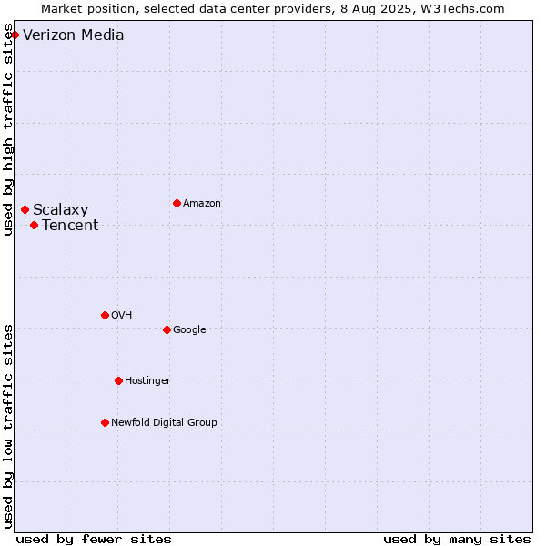 Market position of Tencent vs. Scalaxy vs. Verizon Media