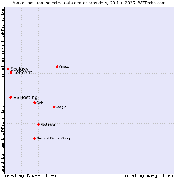 Market position of Tencent vs. VSHosting vs. Scalaxy