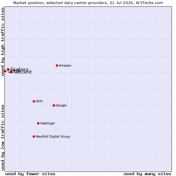 Market position of Tencent vs. Scalaxy vs. Opti9