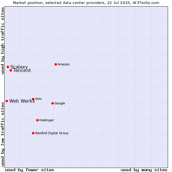 Market position of Tencent vs. Scalaxy vs. Web Werks