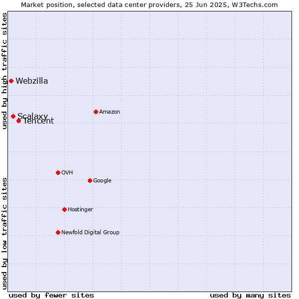 Market position of Tencent vs. Scalaxy vs. Webzilla