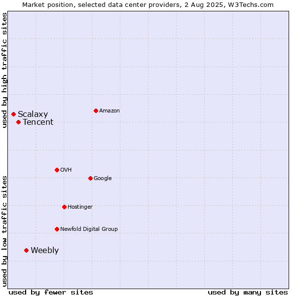 Market position of Weebly vs. Tencent vs. Scalaxy