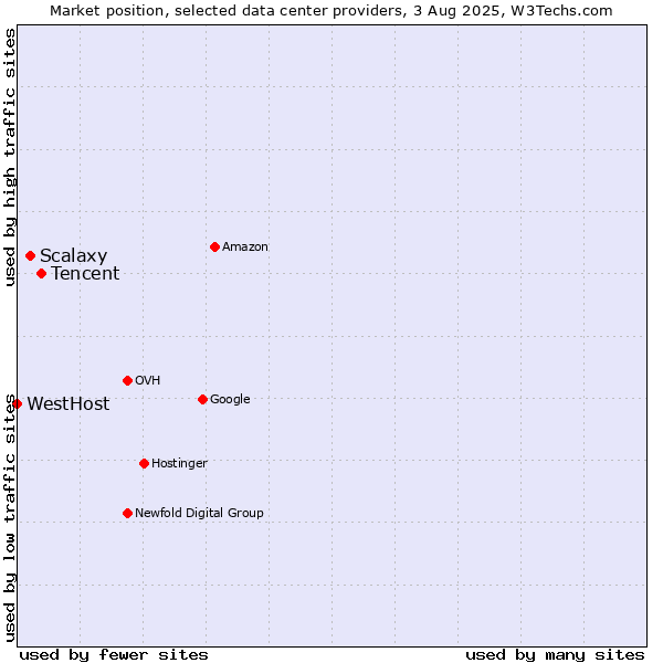 Market position of Tencent vs. Scalaxy vs. WestHost