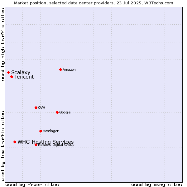 Market position of WHG Hosting Services vs. Tencent vs. Scalaxy