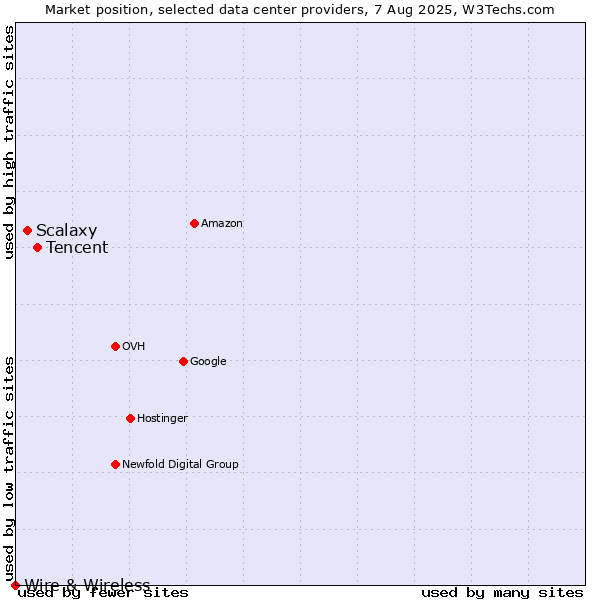 Market position of Tencent vs. Scalaxy vs. Wire & Wireless