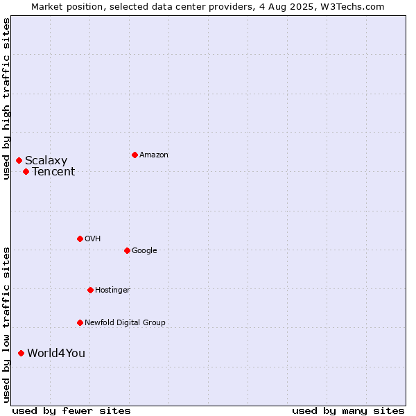 Market position of Tencent vs. World4You vs. Scalaxy
