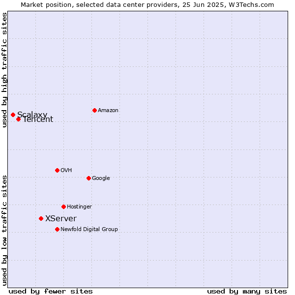 Market position of XServer vs. Tencent vs. Scalaxy