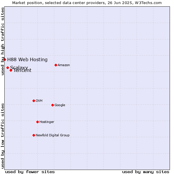 Market position of Tencent vs. Scalaxy vs. H88 Web Hosting