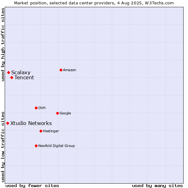 Market position of Tencent vs. Scalaxy vs. Xtudio Networks