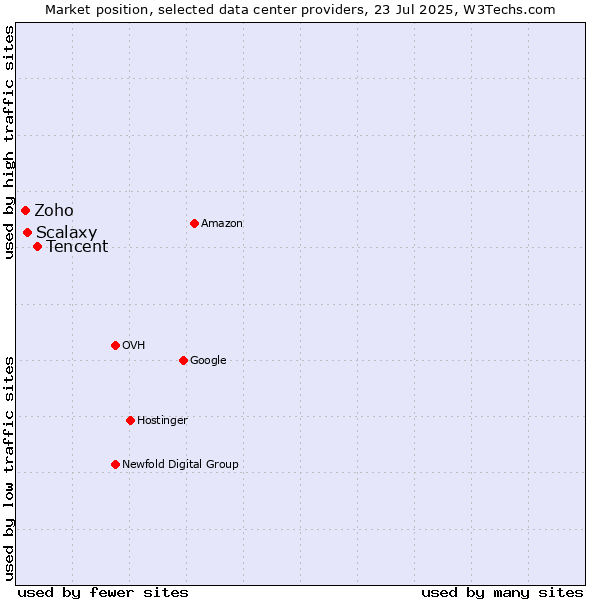 Market position of Tencent vs. Scalaxy vs. Zoho
