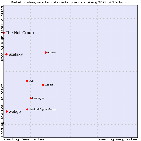Market position of webgo vs. Scalaxy vs. The Hut Group