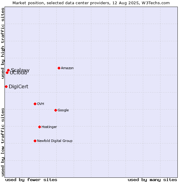 Market position of Scalaxy vs. UCloud vs. DigiCert