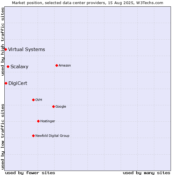 Market position of Scalaxy vs. DigiCert vs. Virtual Systems