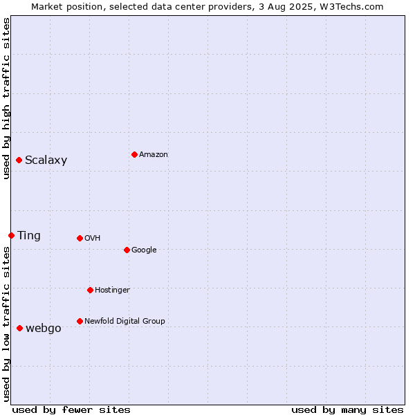 Market position of webgo vs. Scalaxy vs. Ting