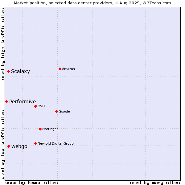Market position of webgo vs. Scalaxy vs. Performive