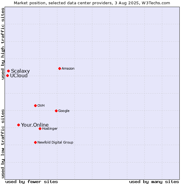 Market position of Your.Online vs. Scalaxy vs. UCloud